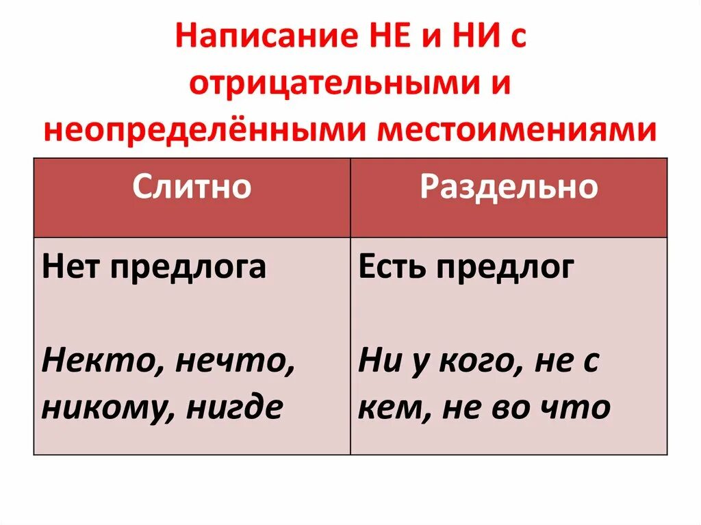 Ни каких либо. Правописание не и ни с местоимениями. Слитное написание не и ни в отрицательных местоимениях. Раздельное написание не и ни в отрицательных местоимениях. Слитное и раздельное написание не с местоимениями.