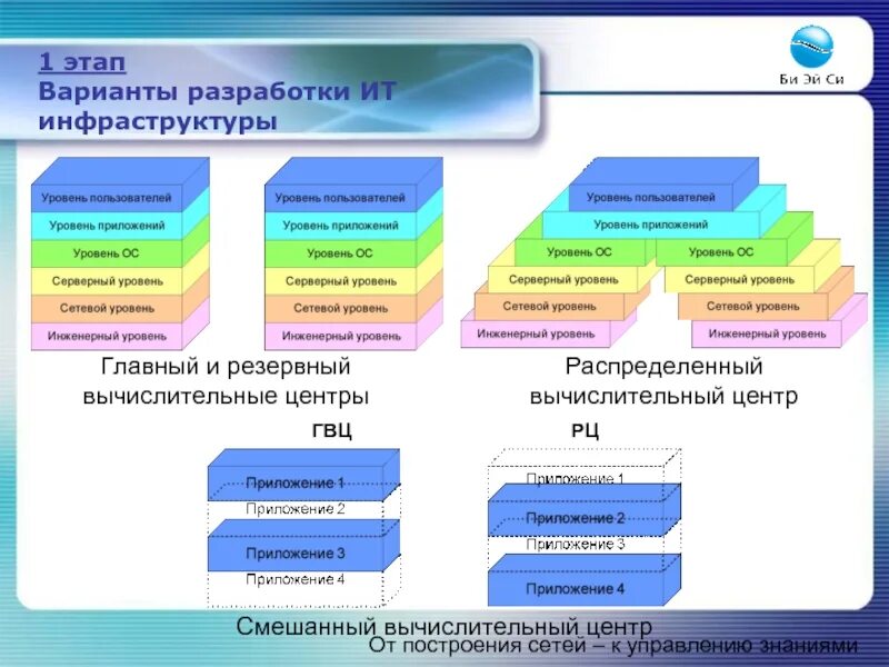 Уровни ИТ инфраструктуры. Уровни информационной инфраструктуры. Компоненты ИТ-инфраструктуры. Управление инфраструктурой. Уровни управления знаниями