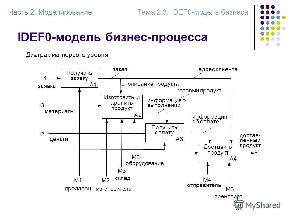 Процесса 0