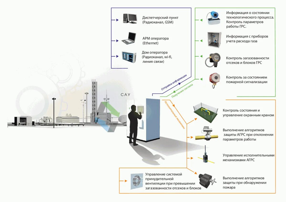 Автоматизированные газораспределительные станции (АГРС) схема. Автоматизация ГРС газораспределительных станций. САУ АГРС схема автоматизации. Структурная схема газораспределительной станции. Управления и контроля в связи