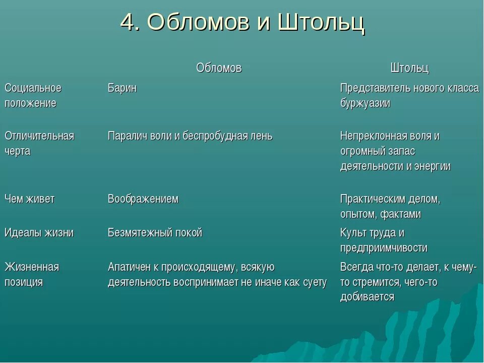 Дальнейшая судьба штольца. Соц положение Обломова и Штольца. Отношение к жизни Обломова и Штольца таблица. Социальное положение Обломова и Штольца таблица. Сравнительная характеристика Обломова и Штольца таблица с Цитатами.