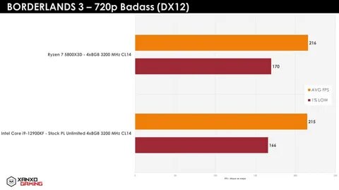 Ryzen 7 5800X3D 720p Oyun Testleri.