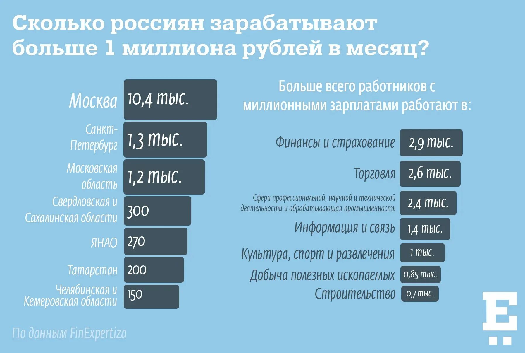 Сколько получают за миллион