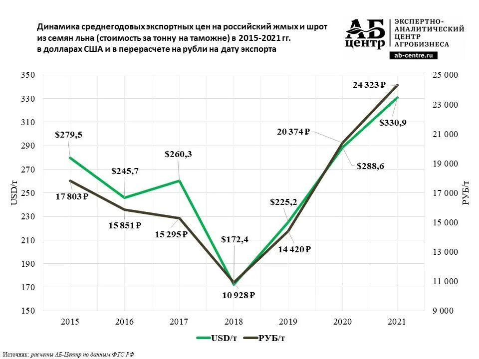 Мировое производство семян льна. Экспортный тариф. Минимальная экспортная цена. Export prices