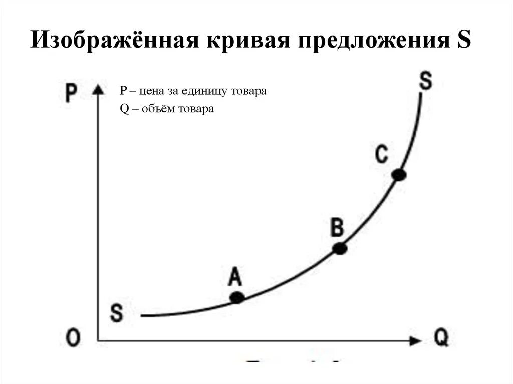Функция предложения кривая предложения. Кривая предложения. закон предложения кривая предложения. график кривой предложения. изобразите кривую предложения.