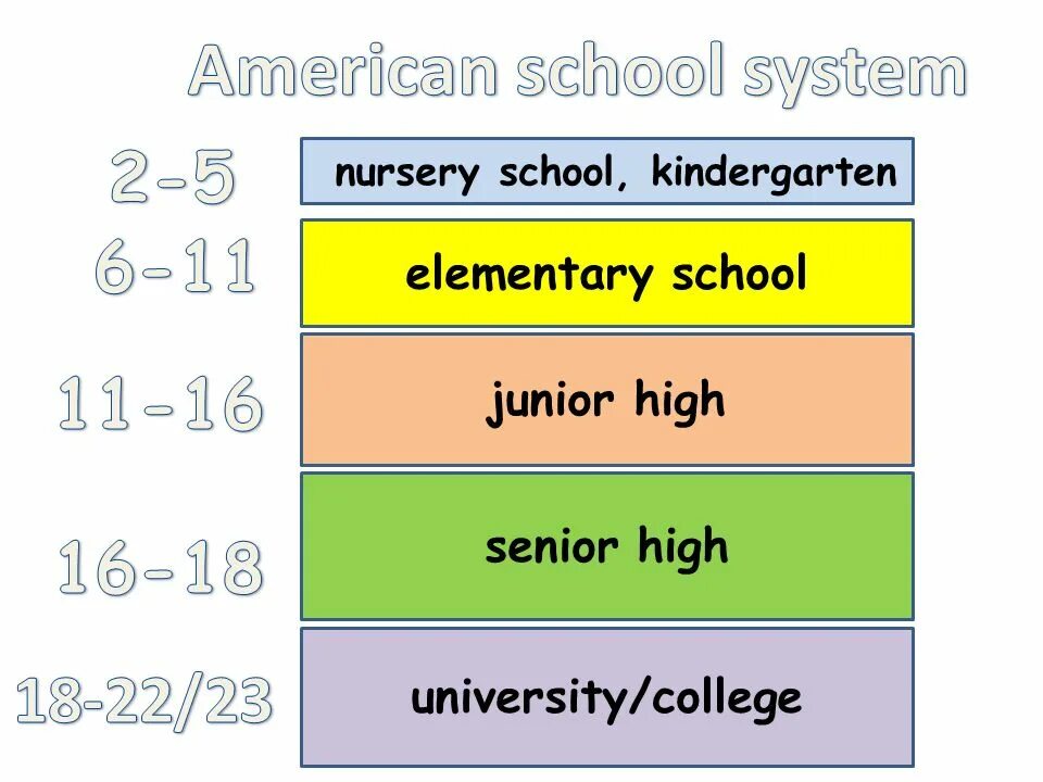 American School System. American School Grade System. USA Education System. Elementary School схема.