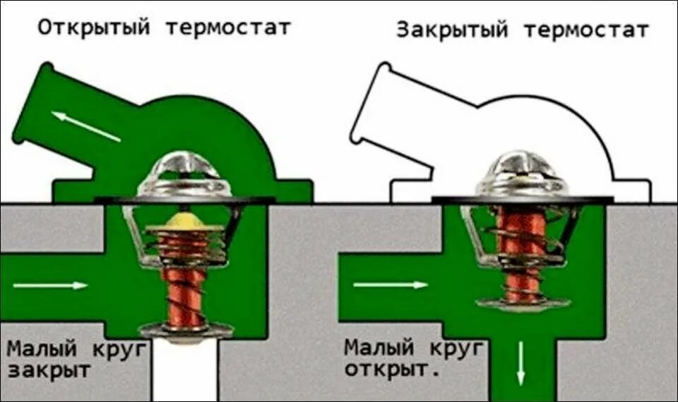 Автомобильный клапан-термостат. Открытый и закрытый термостат. Принцип действия термостата автомобиля. Малый круг термостат ВАЗ 2101.