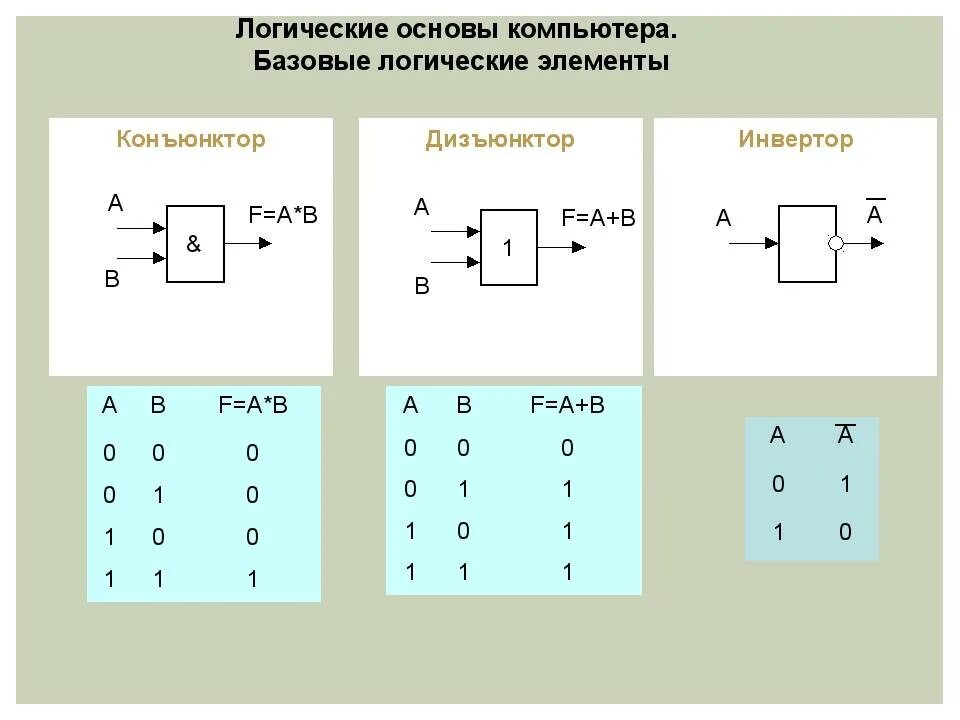 Электрическая схема логической операции и. Логический элемент 2и таблица истинности. Схема логического элемента конъюнктор. Логические элементы конъюнктор дизъюнктор инвертор. Решение простейших логических уравнений информатика босова