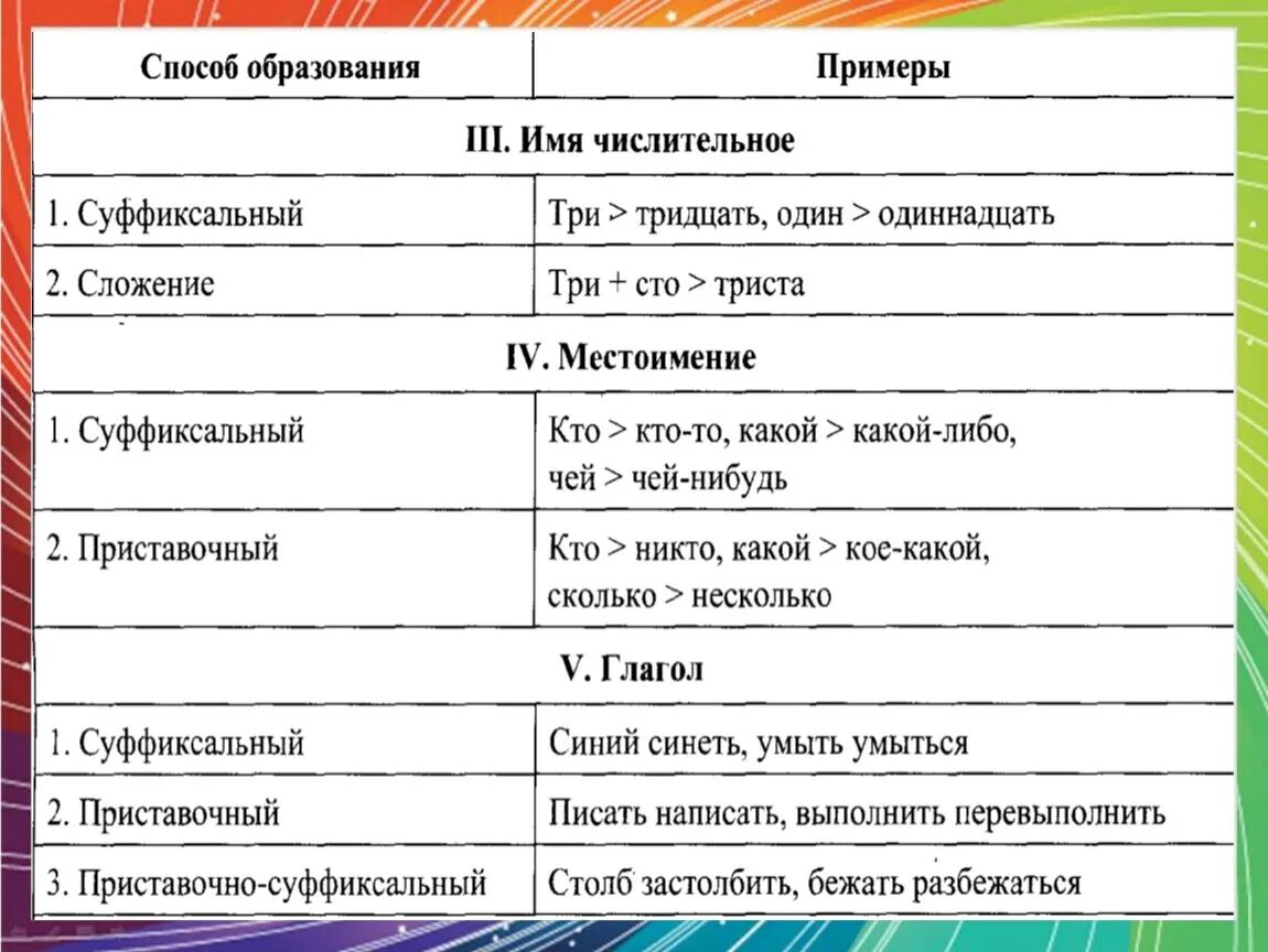 Конспект урока 6 класс словообразование имен числительных. Способы образования числительных. Способы словообразования числительных. Способ образования числ. Словообразование имен числительных.