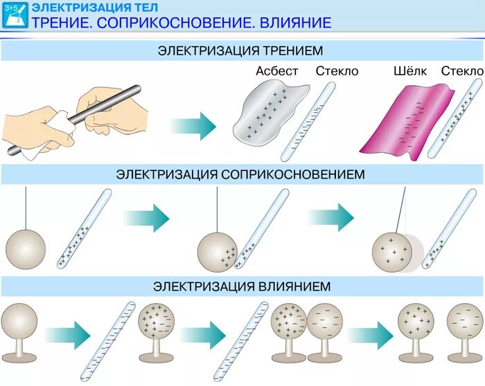 Что такое электризация. Электризация трением. Электризация влиянием. Электризация тел. Явление электризации тел.