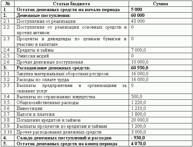 Цели расходования денежных средств. Бюджет расходования денежных средств. Бюджет движения денежных средств расход. Расходы бюджета это денежные средства. Статьи расходования средств.