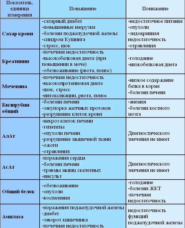 Биохимические анализы печени и поджелудочной железы