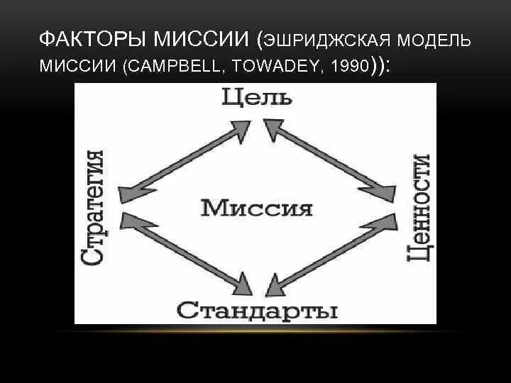 Эшриджская модель. Модель разработки миссии. Эшриджская модель руководства. Схема миссии организации и модели.