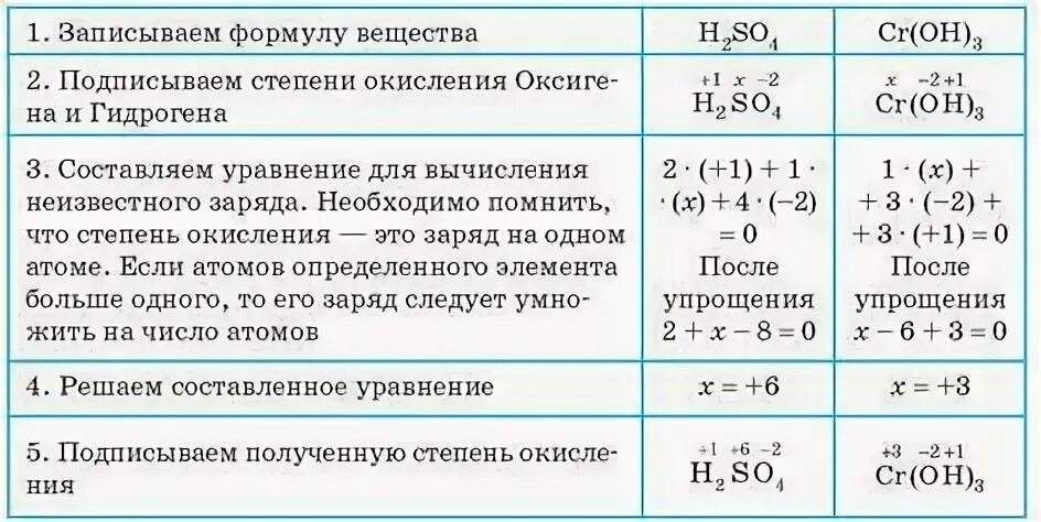 Степени окисления как определить 8 класс. Алгоритм расстановки степеней окисления. как определение степени окисления. как найти степень окисления 1 элемента. алгоритм составления формул химия 8 класс степень окисления.