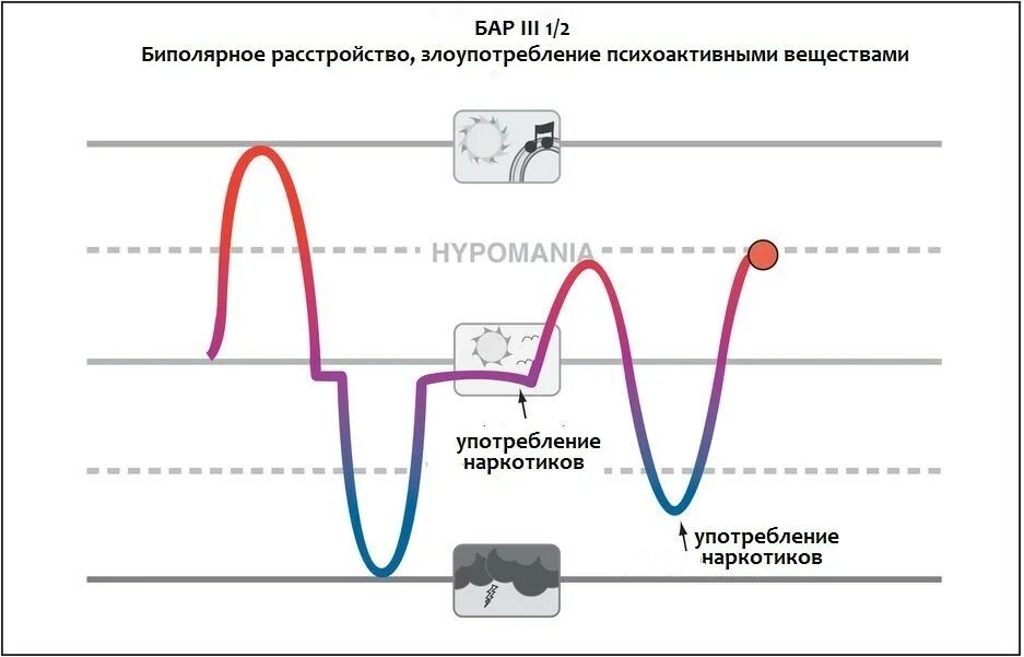 Биполярное второго типа. График настроения при биполярном расстройстве. биполярное аффективное расстройство схема. бар биполярное расстройство. биполярное расстройство график.
