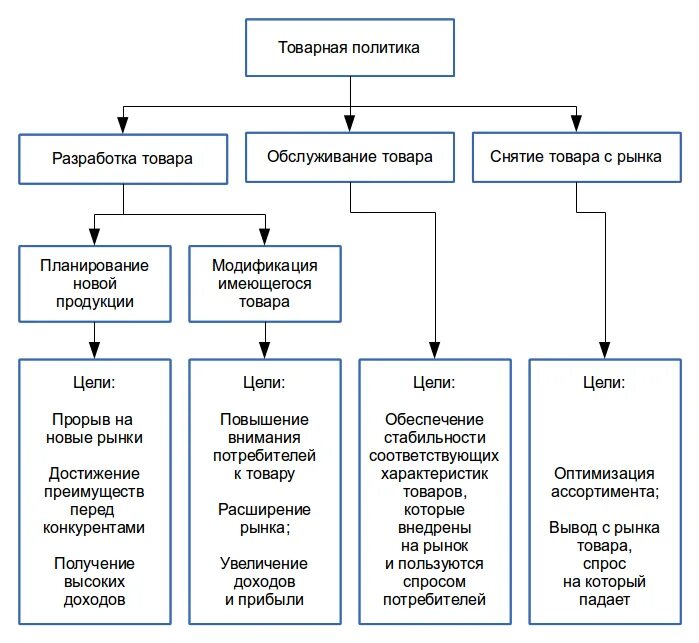 Цели товарной политики в маркетинге. Элементы товарной политики в маркетинге. Основные задачи товарной политики предприятия. Схема элементов товарной политики.