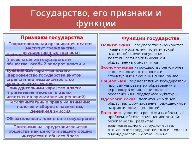 Государство его признаки и функции. Государств ешл пртзнаки. Признаки и функции государства. Государство признаки государства.