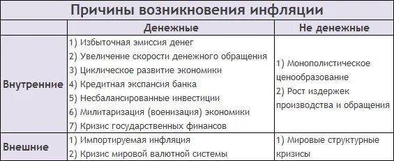 Избыточная эмиссия. Причины инфляции таблица. Причины инфляции. Причины возникновения инфляции. Причины возникновения инфляции таблица.