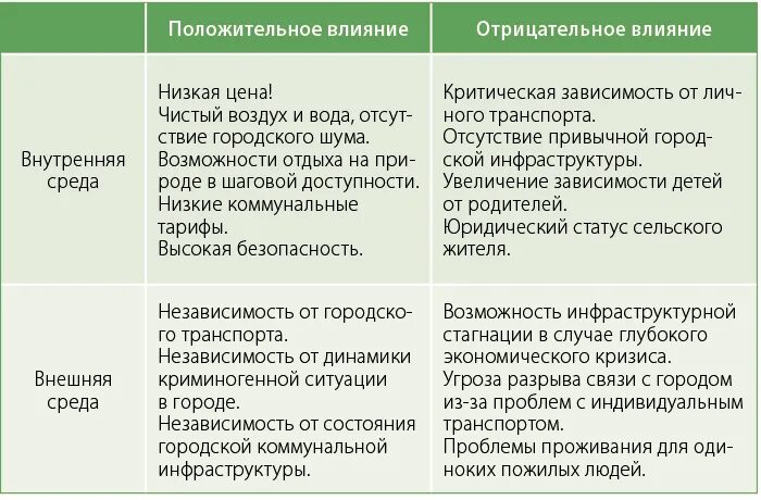 Плюсы и минусы жить в городе. Плюсы и минусы жизни в городе. Плюсы и минусы города. Плюсы и минусы городской и сельской местности.