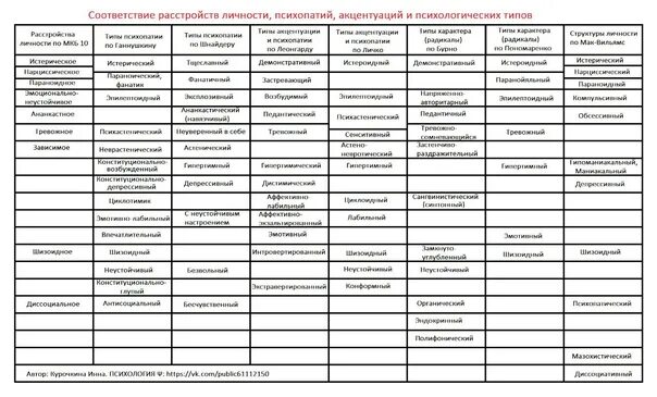 Расстройства личности таблица. Типы акцентуаций и психопатий личности таблица. Типы акцентуации таблица. Сравнительная таблица классификаций психопатий. Тип акцентуации характера тест