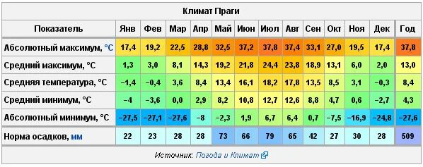 Климат санктперътербурга. Климатическая норма. Средняя температура в Петербурге зимой. Среднегодовая температура зимой в Питере.