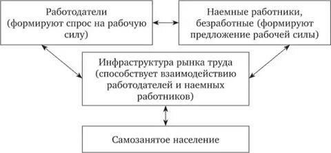 Субъекты рынка труда наемные работники