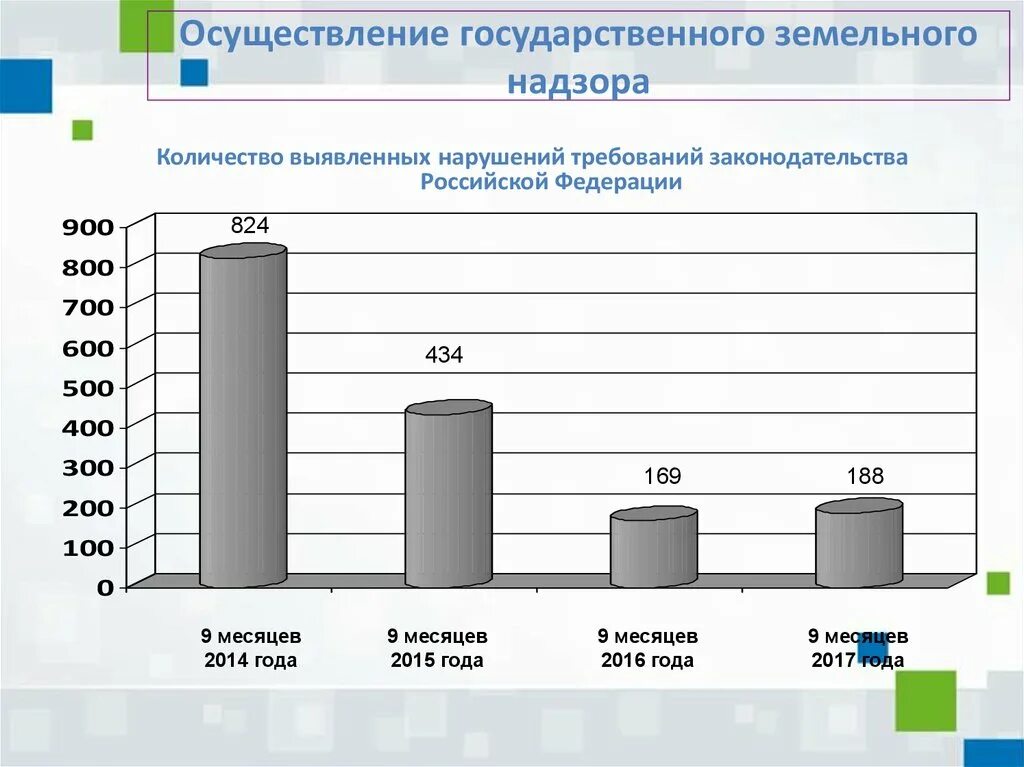 Земельный надзор Росреестр. Осуществление государственного земельного надзора. Исполнение земельного законодательства. Статистика земельного надзора. Реализация государственных заказов