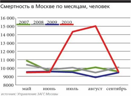 Смертность в москве