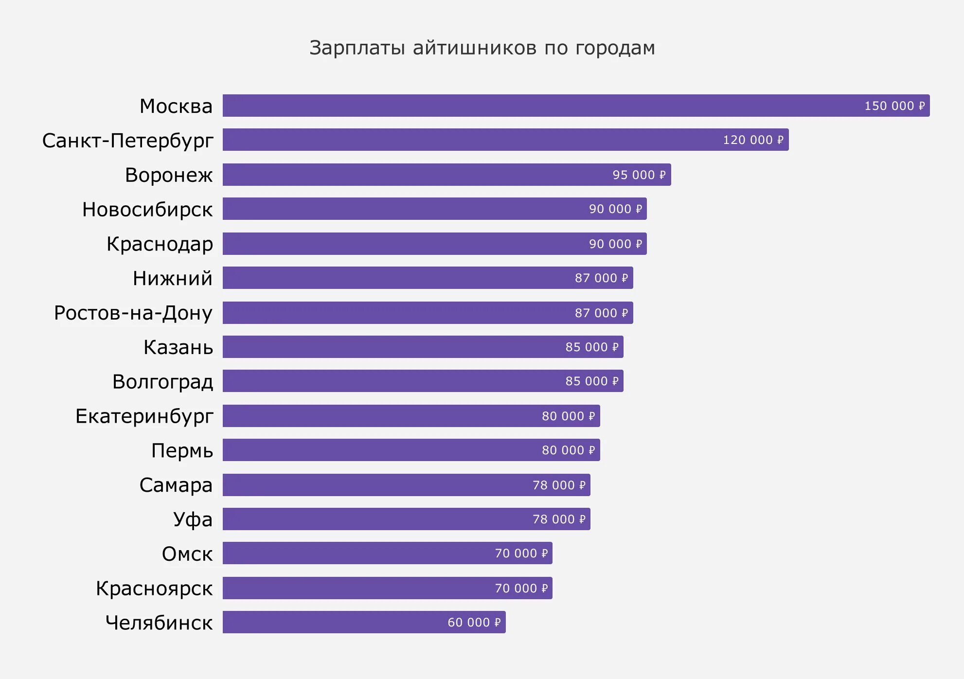 Сколько зарабатывают в доставке в москве. Обзор зарплат. Веб Разработчик зарплата. Сколько зарабатывают музыканты.