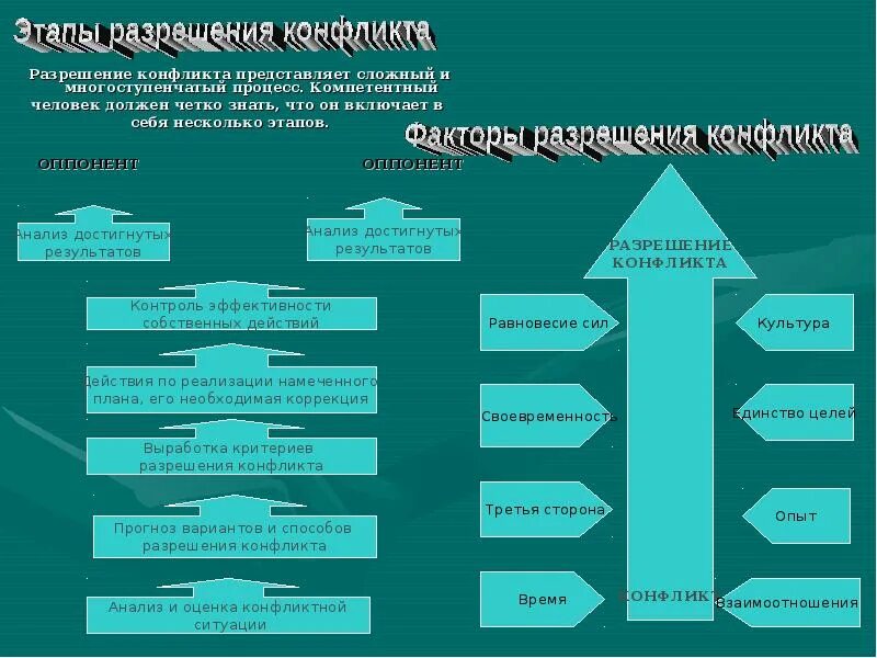 Разрешение конфликт является. Этапы разрешения конфликта в организации. этапы разрешения конфликта схема. этапы процесса разрешения любого конфликта.. основные этапы разрешения конфликтной ситуации.