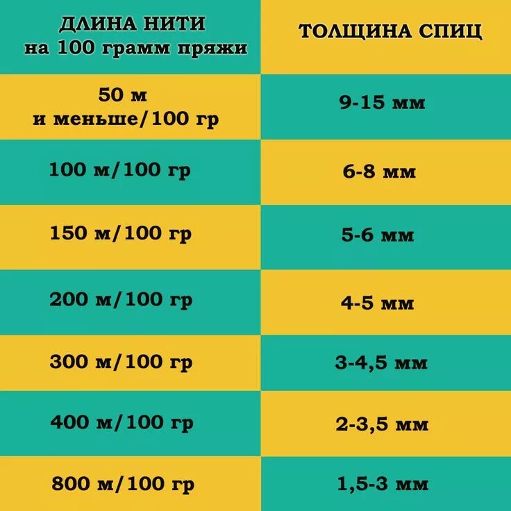 Плотный подобрать. Как правильно выбрать спицы для вязания под пряжу. Соотношение ниток и спиц. Соответствие спицы нитки. Толщина спиц и пряжи.