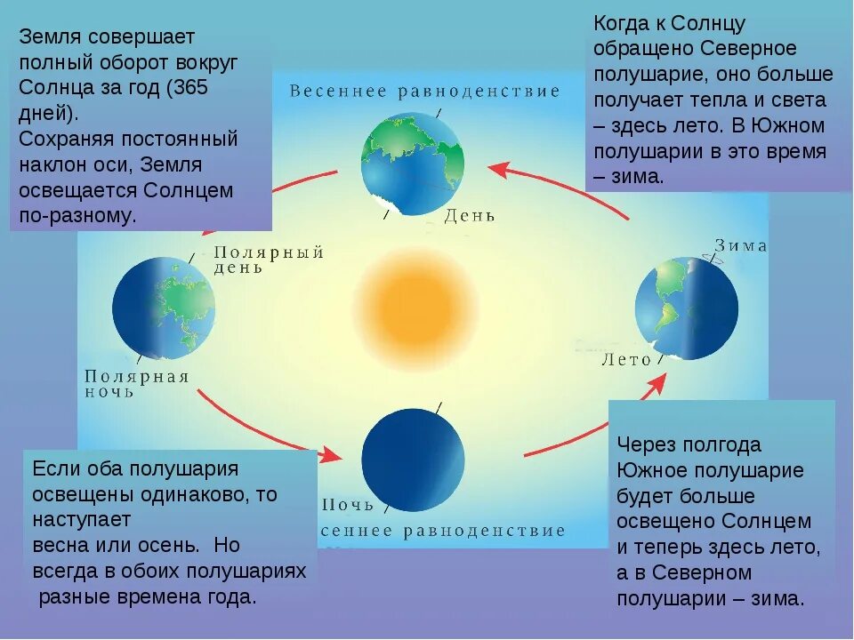 Противоположная сторона солнца. Схема движения земли вокруг солнца и вокруг своей оси. Обращение земли вокруг солнца 5 класс география. Вращение земли вокруг солнца. Схема вращения земли вокруг солнца.