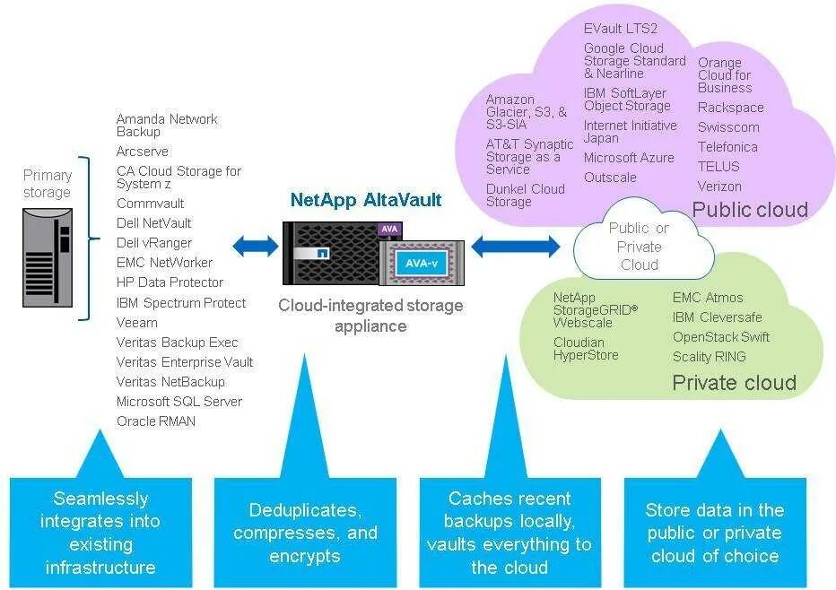 Backup store. Backup store. Cloud backup netapp. Backup store. Sqlbackupandftp professional.
