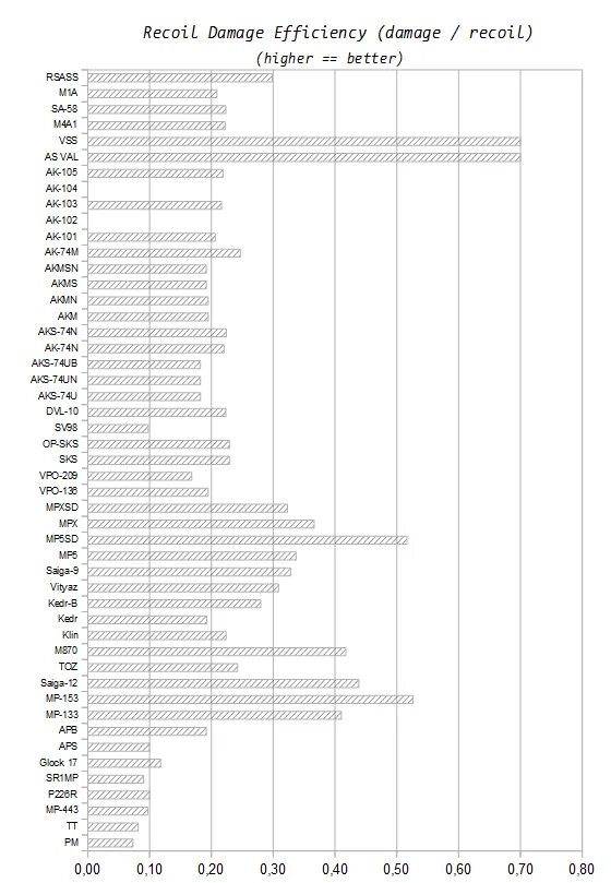 Tarkov ammo chart. Таблица опыта Тарков. Таблица уровней Тарков. Тарков уровни опыт. Таблица опыта Escape from Tarkov.