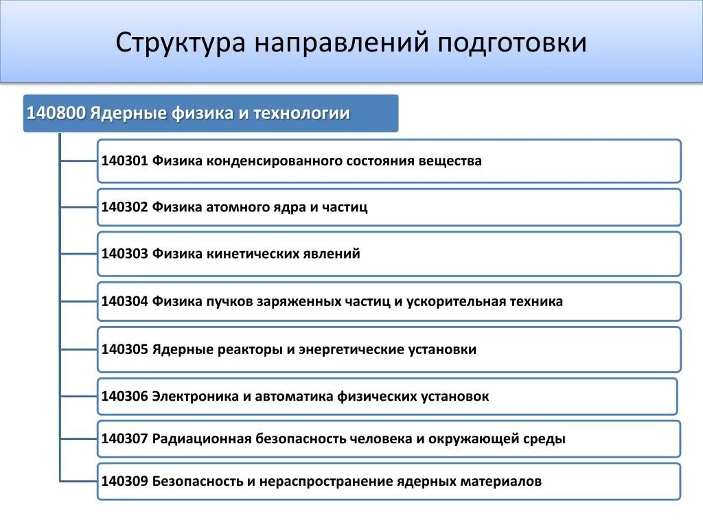 1 3 структура и направления. Направления ядерной физики. структура направляющей. структура направления. виды направления подготовки.