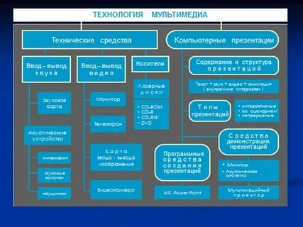 Программные средства создания проектов