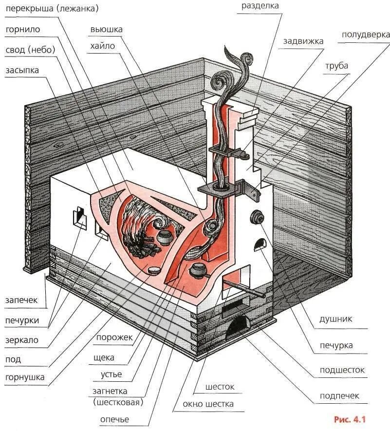 Печурка что это. Русская печь в разрезе принцип работы. Устройство русской печи с лежанкой схема. Русская печь схема дымохода. Топочное отверстие печи.