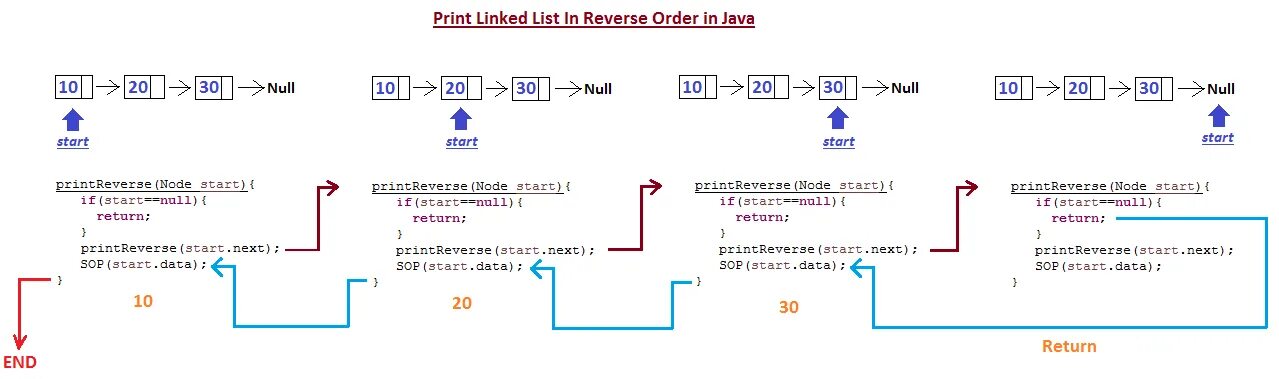 Reverse order. LINKEDLIST java сложность. Список java. Листы java. List в джава.