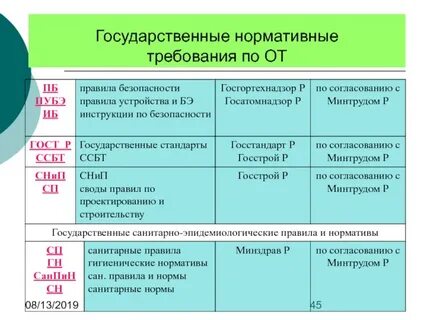 Государственные нормативные требования охраны труда