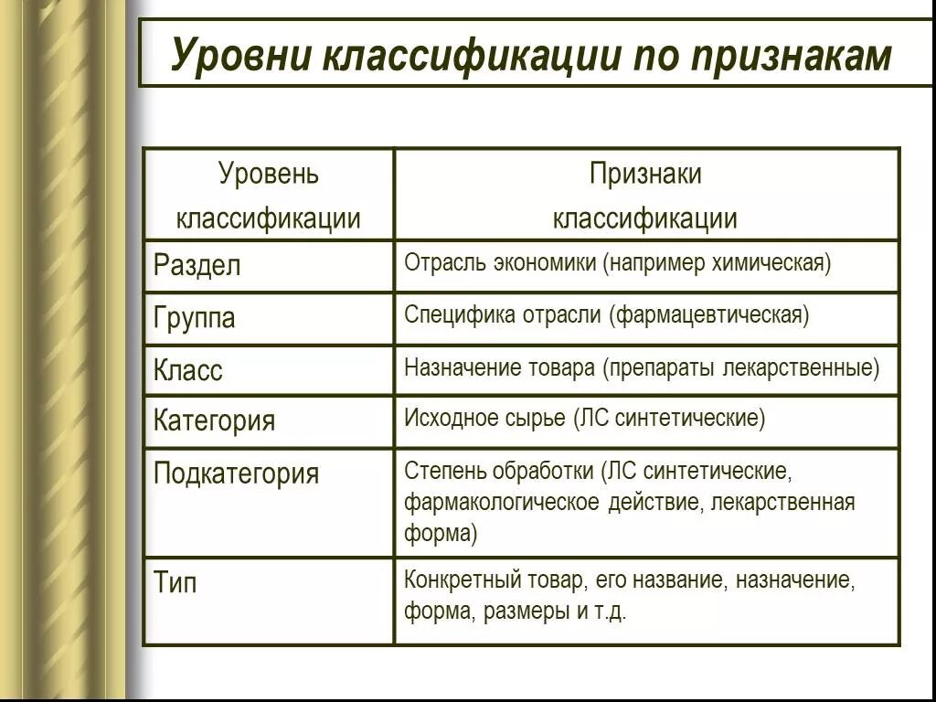 Название уровней групп. Уровни классификации. Название уровней классификации. Уровни классификации товаров. Классификация товаров по признакам.