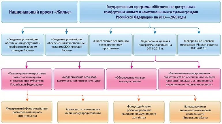 Национальное доступное жилье