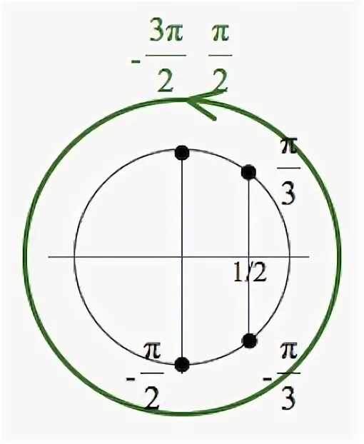 G π 2. 3π/2 +2πn на отрезке. Ларина математика.