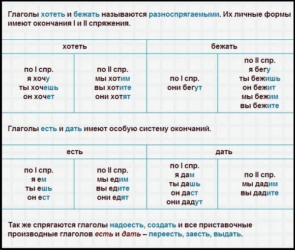 Изменяет какое спряжение. Спряжение разноспрягаемых глаголов таблица. бегать спряжение глагола. бежать спряжение глагола. спряжение глаголов хотеть и бежать.