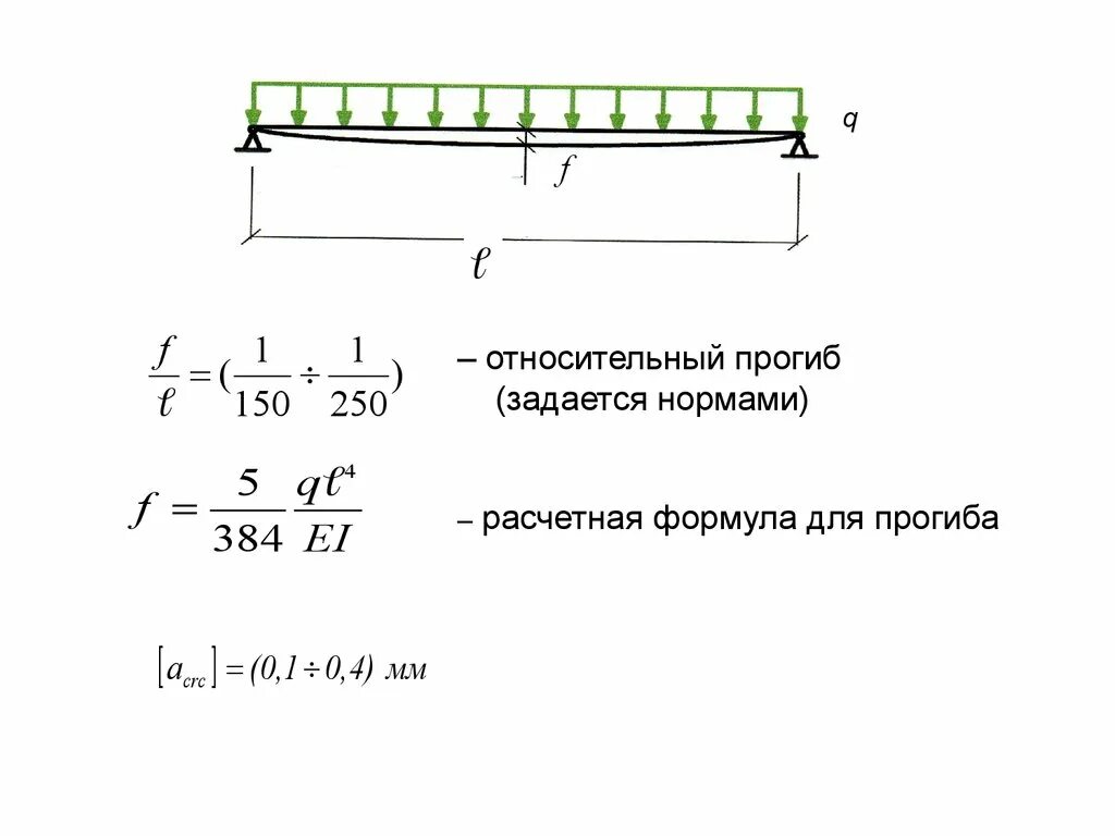 Изгиб двутавра. Относительный прогиб балки формула. Расчет прогиба балки формула. Прогиб консольной балки от распределенной нагрузки формула. Прогиб консольной балки формула.