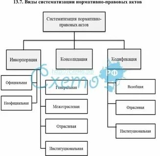 2 систематизация правовых актов