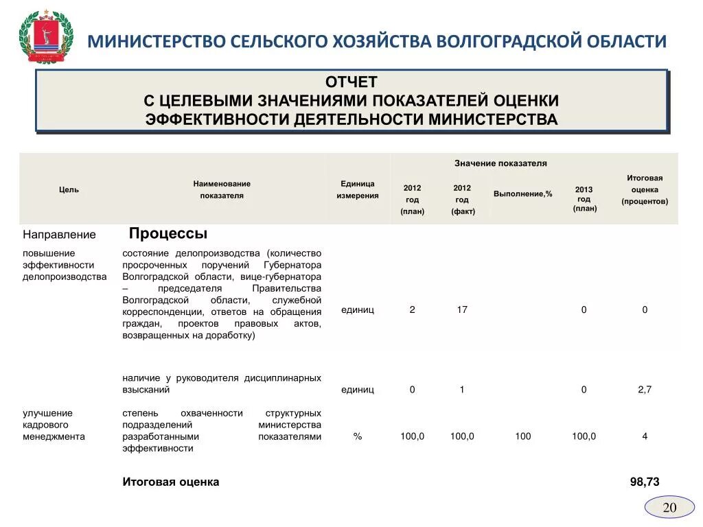 Показатели работы министерства. Итоговая оценка эффективности деятельности. Оценка деятельности Министерства. Показатели эффективности сельского хозяйства. Отчет об эффективности деятельности.