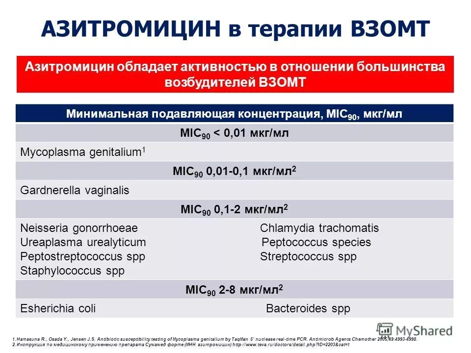 Лечение хламидиоза азитромицином. Азитромицин микоплазма схема лечения. Азитромицин уреаплазмоз схема лечения. Гонорея Азитромицин схема лечения. Азитромицин при уреаплазме схема.