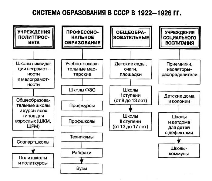 Формирование ссср таблица. Система образования СССР схема. Этапы образования СССР схема. Система образования в СССР таблица. Уровни образования в СССР таблица.