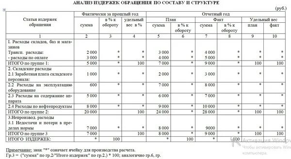 Анализ издержек обращения предприятия. Издержки обращения структура. Анализ динамики издержек обращения. Издержки обращения аптечной организации. Анализ издержек обращения предприятия.