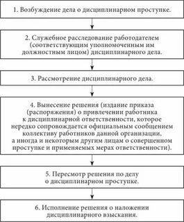 19.6 срок привлечения